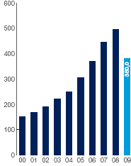 Distributions per share cents