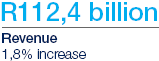 R112,4 billion - Revenue 1,8% increase