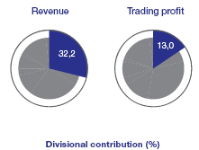 Divisional contribution, Revenue: 32.2 , Trading profit: 13,0