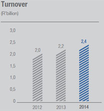Turnover