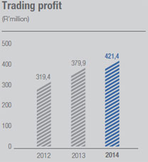 Trading profit
