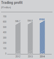 Trading profit