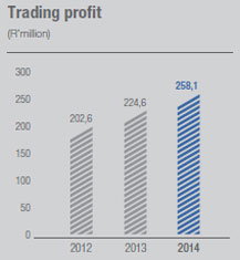 Trading profit