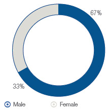 2015 Gender