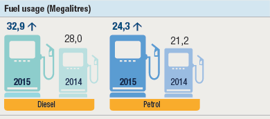 Fuel usage (Megalitres)