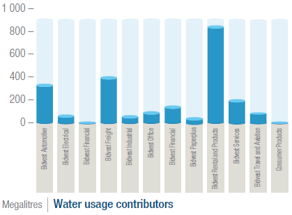 Water usage contributions