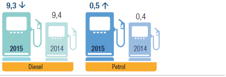 Fuel usage (Megalitres)