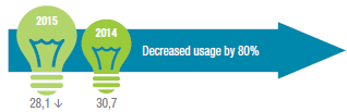 Electricity usage (Gigawatt hours)