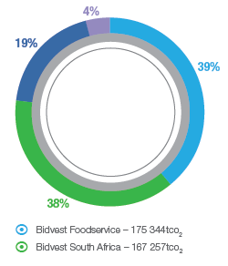 Direct emissions I (tonnes of CO2)