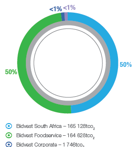 Indirect emissions Scope 2 I (tonnes of CO2)