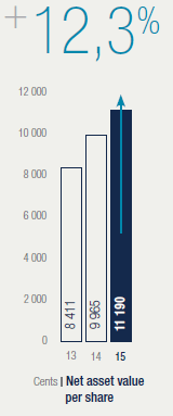 Net asset value per share