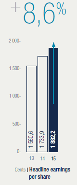 Headline earnings per share
