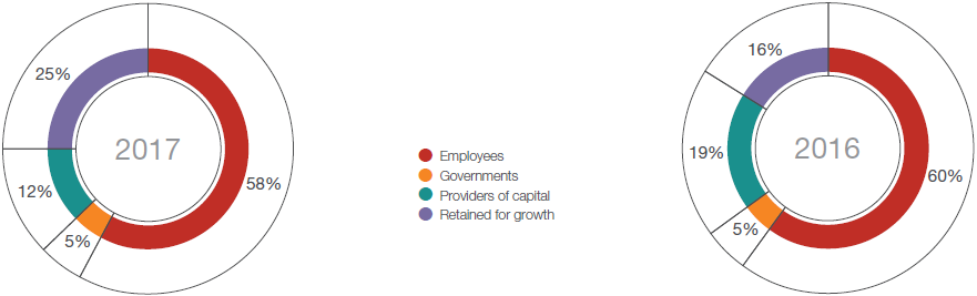 Exchanges with governments