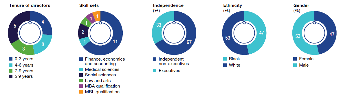 Diversity graph