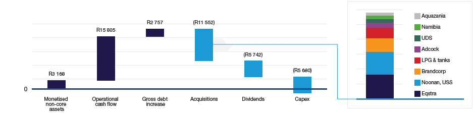 Cumalitive cash in-flow and out-flow (FY16 – 19) Rm