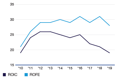 Operational RoFE 28%; ROIC 23% (10yr average)*