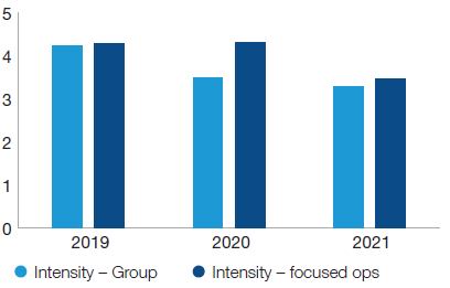 Emissions intensity (Kg per R’000s revenue)