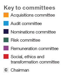 Key to committees
