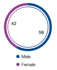 Gender